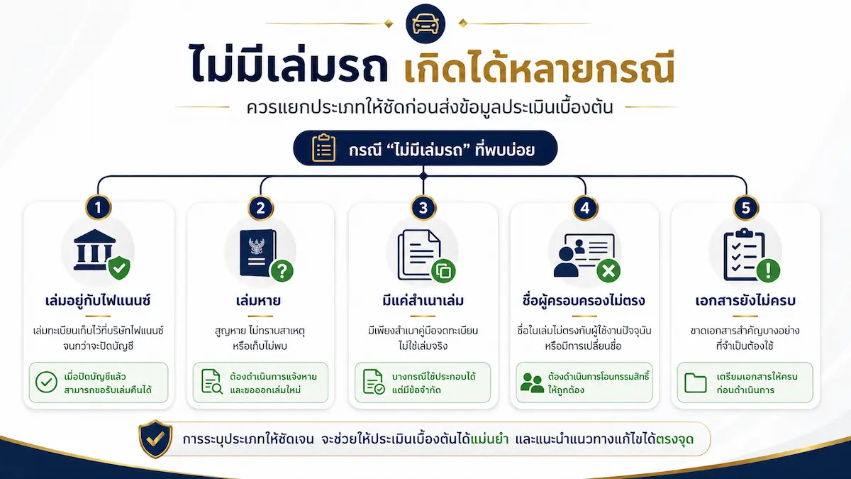 แผนภาพแยกกรณีไม่มีเล่มรถ เล่มอยู่ไฟแนนซ์ เล่มหาย สำเนาเล่ม และชื่อไม่ตรง