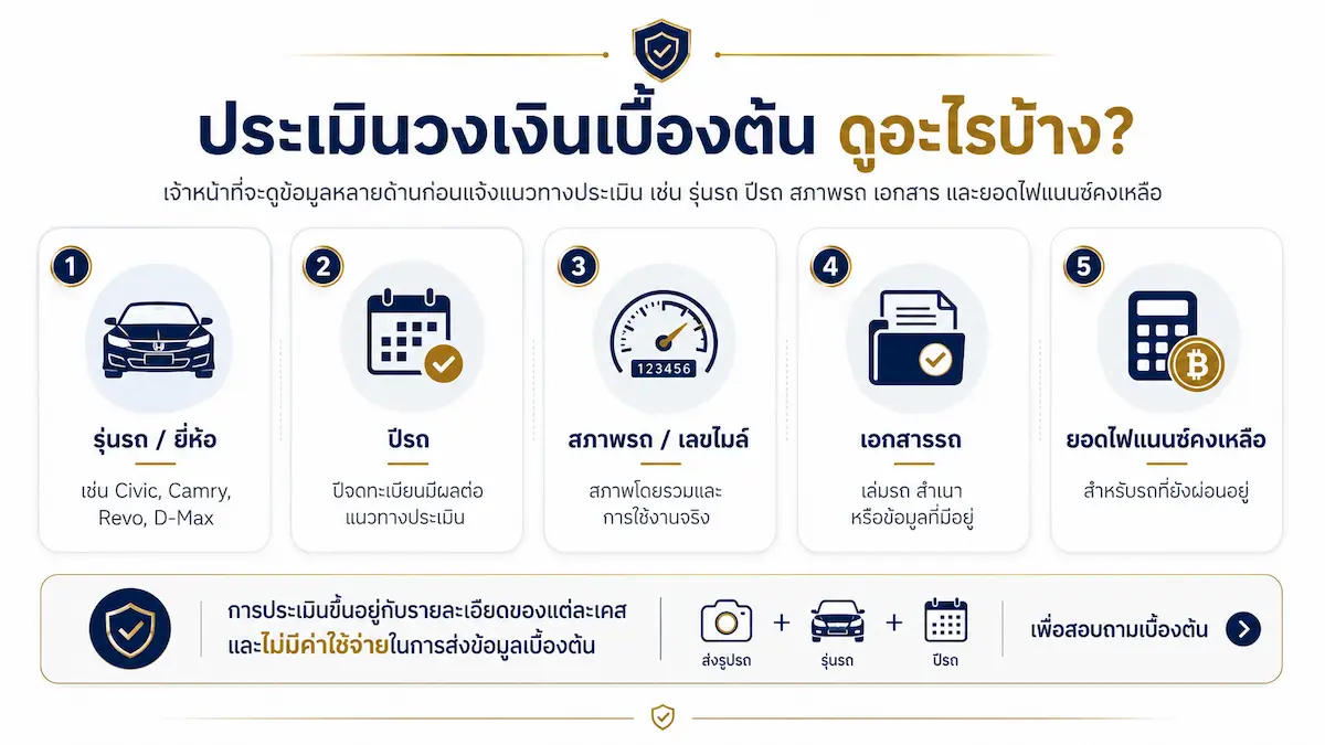 ปัจจัยที่ใช้ประเมินรถเบื้องต้น เช่น รุ่นรถ ปีรถ สภาพรถ เอกสาร และยอดไฟแนนซ์คงเหลือ