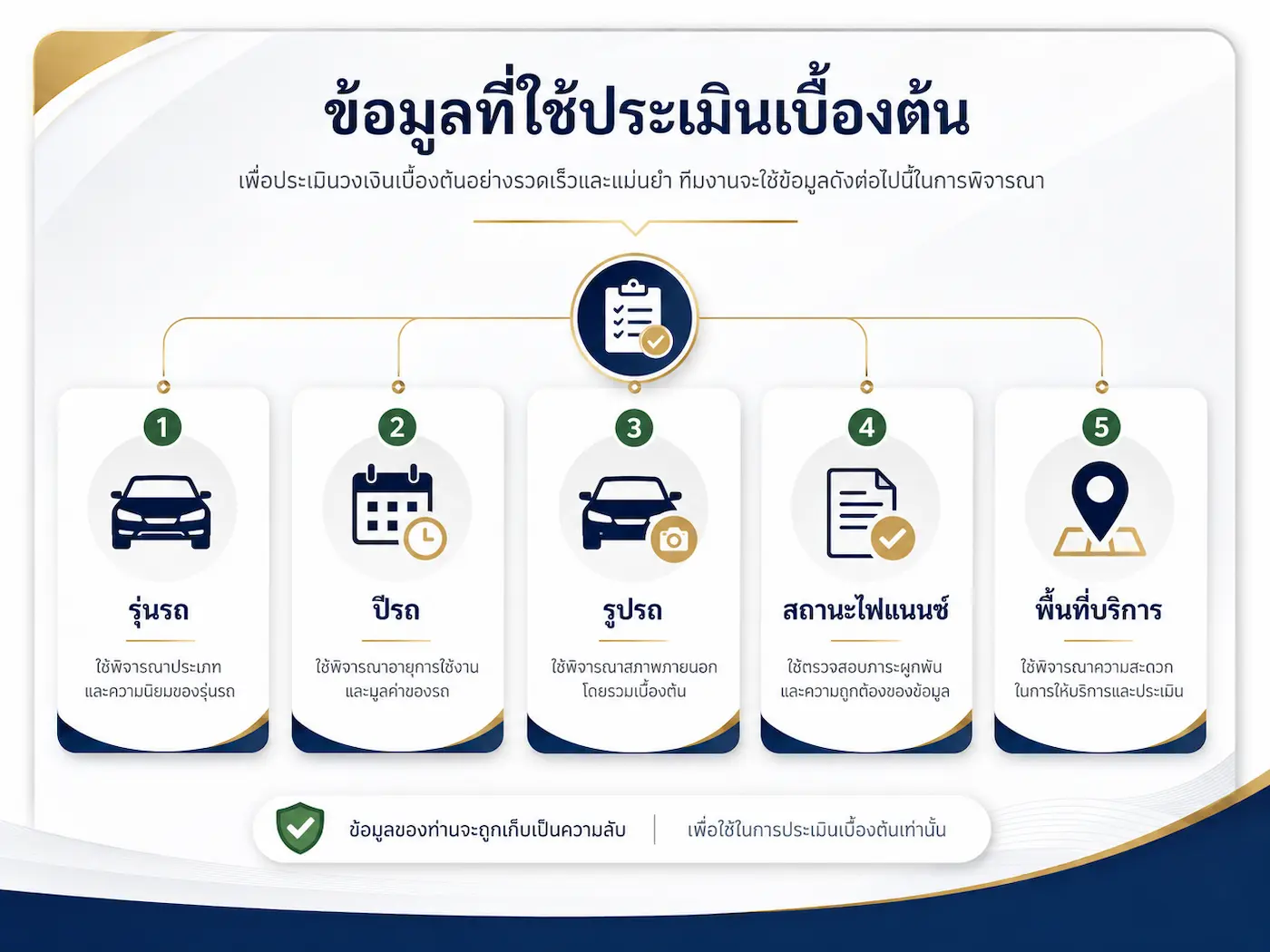 ภาพประกอบข้อมูลที่ใช้ประเมินเบื้องต้นสำหรับบริการจำนำรถโซนคันนายาว