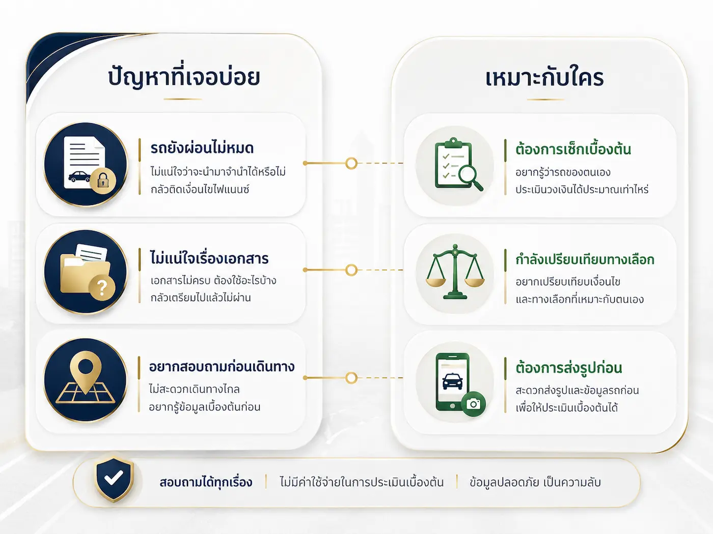 ภาพประกอบปัญหาที่พบบ่อยและกลุ่มที่เหมาะกับบริการจำนำรถโซนคันนายาว